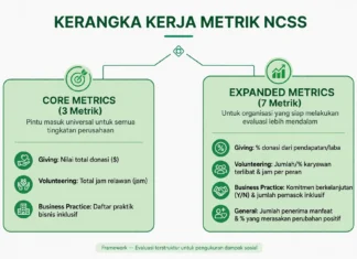 Menembus Kabut ‘S’ dalam ESG: Kiat Singapura Mengukur Dampak Sosial Perusahaan Secara Nyata