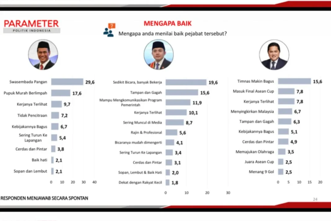 Amran, Teddy, dan Erick jadi pejabat berkinerja terbaik